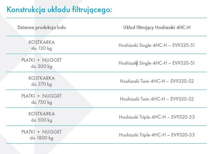 Potrójny filtr do wody Hoshizaki 9320-53